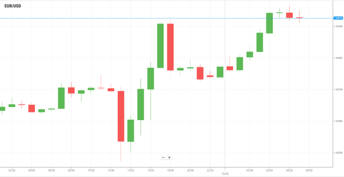 EUR/USD