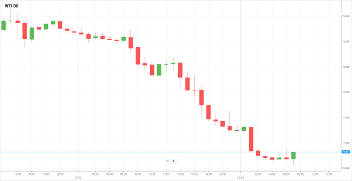 WTI Oil