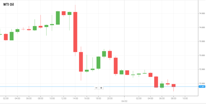 WTI Oil