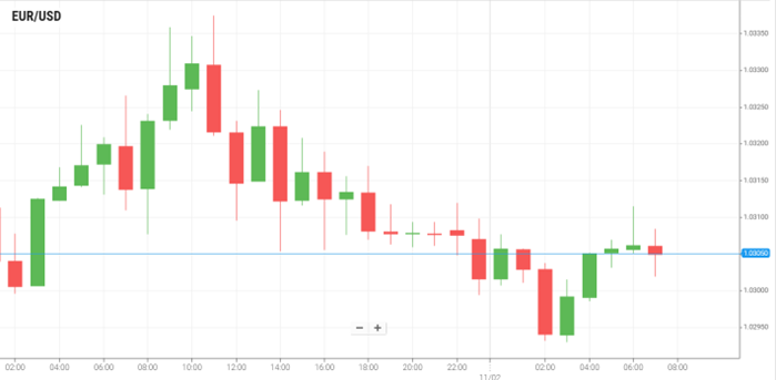 EUR/USD