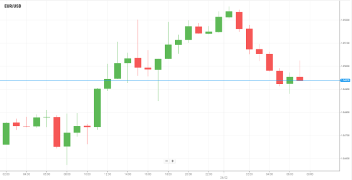 EUR/USD