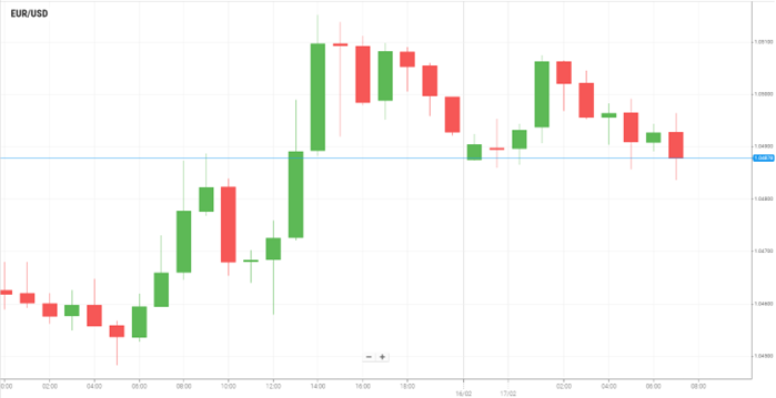 EUR/USD