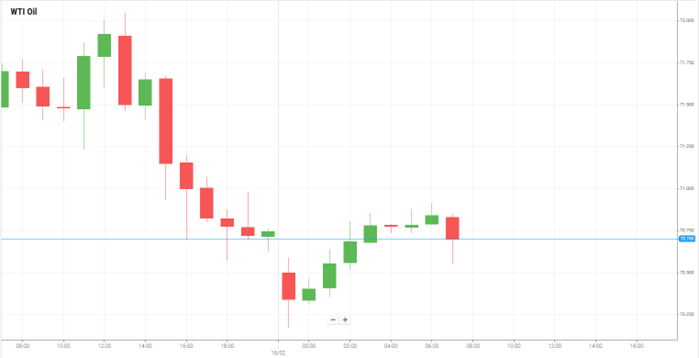 WTI Oil