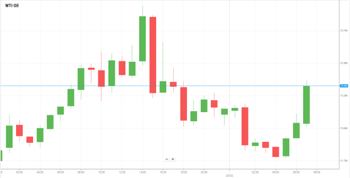 WTI Oil