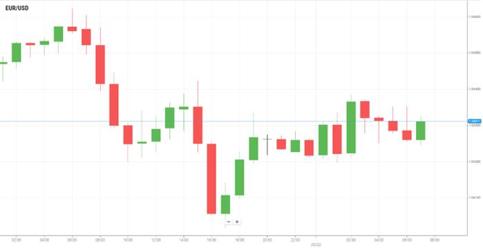 EUR/USD