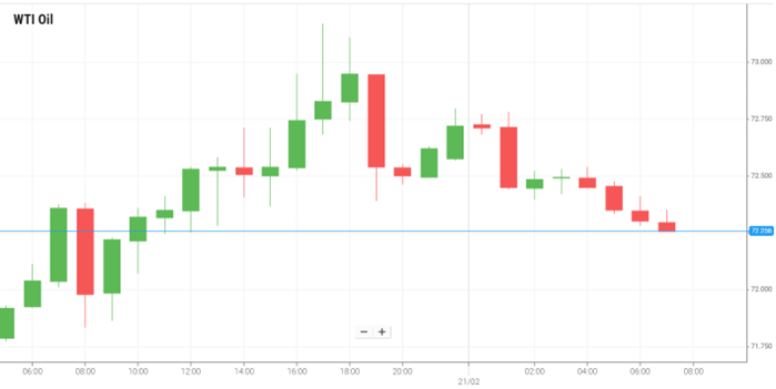 WTI Oil