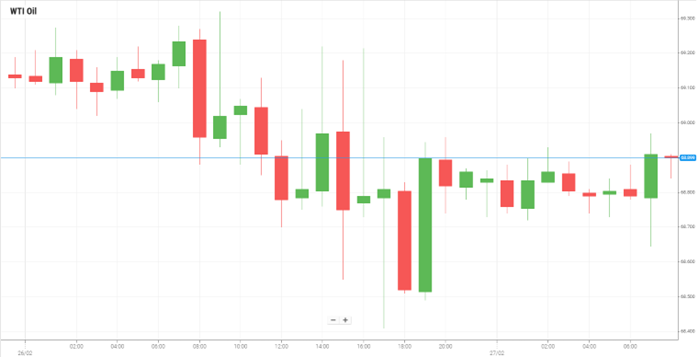 WTI Oil