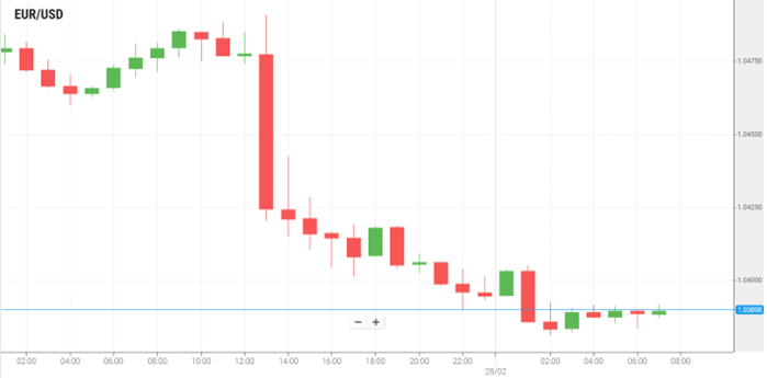 EUR/USD