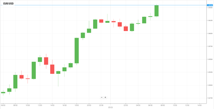 EUR/USD