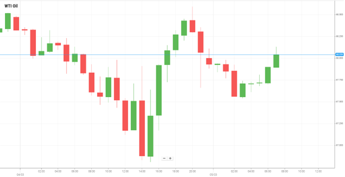 WTI Oil