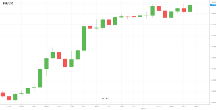 EUR/USD