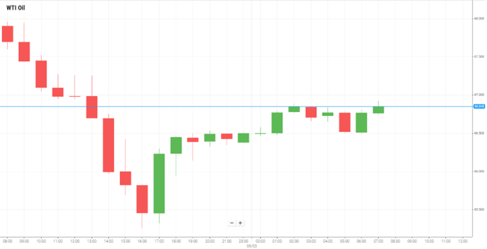 WTI Oil