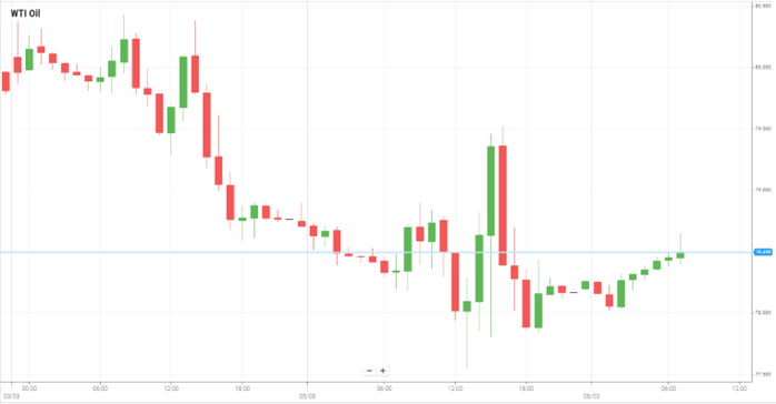 WTI Oil