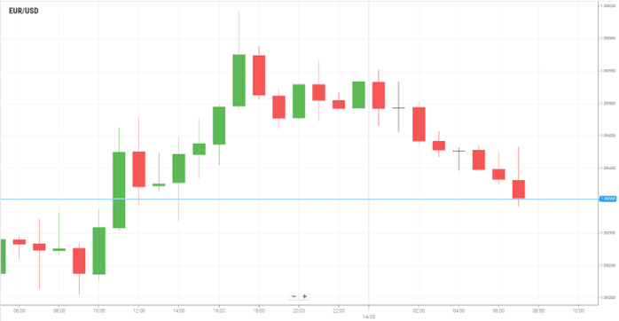 EUR/USD