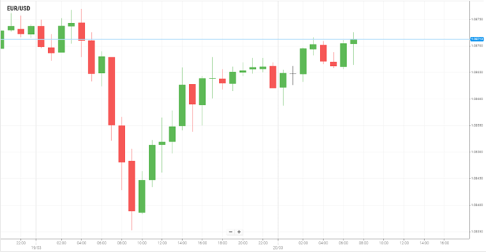 EUR/USD