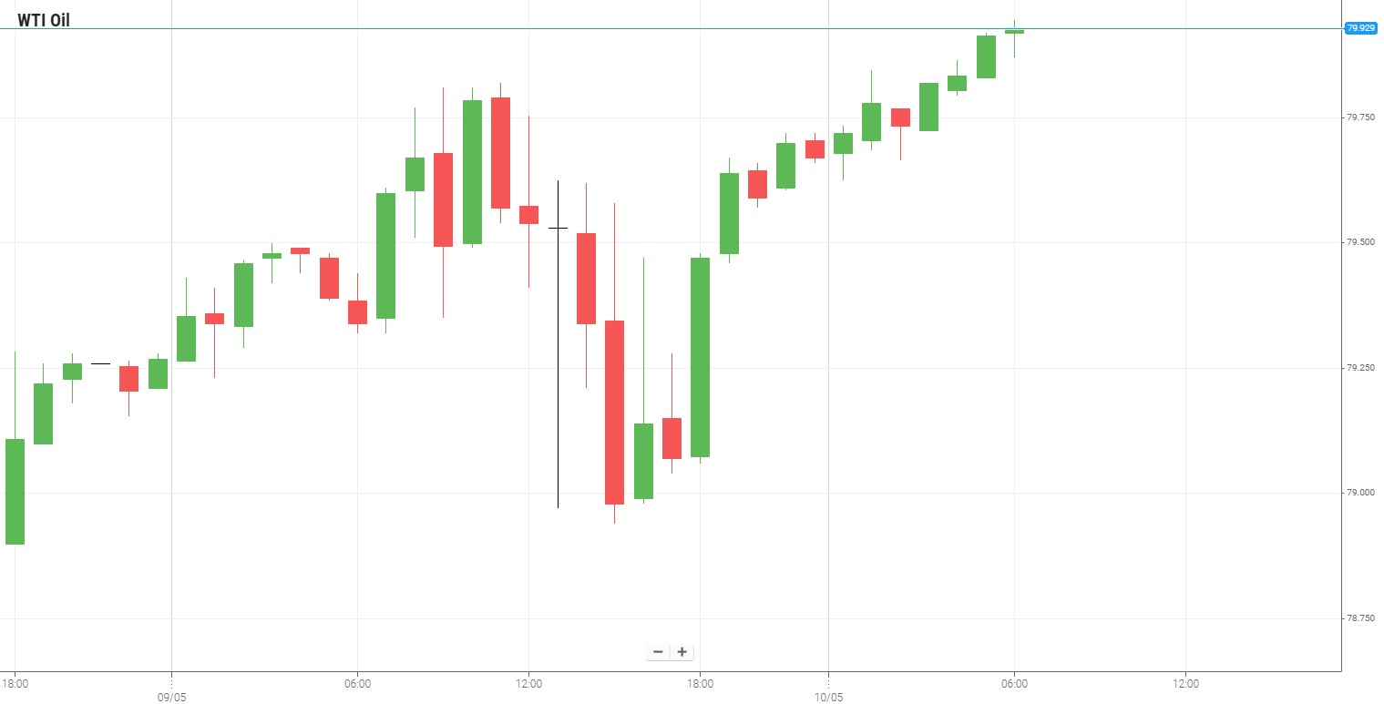 WTI Oil