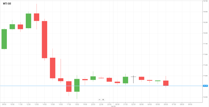 WTI Oil