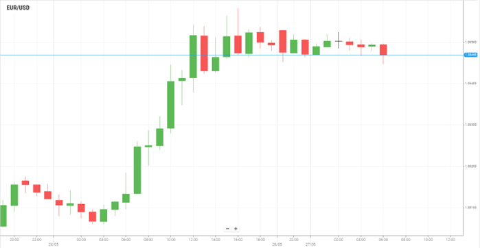 EUR/USD