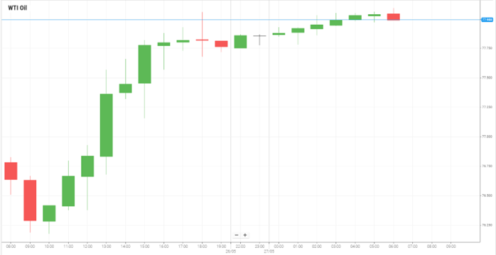 WTI Oil