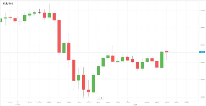 EUR/USD