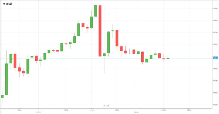 WTI Oil