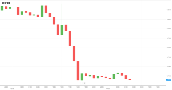 EUR/USD