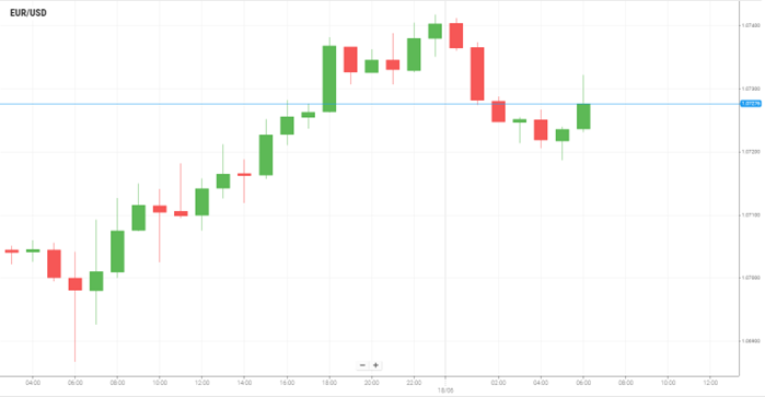 EUR/USD