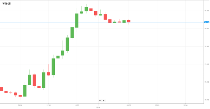 WTI Oil