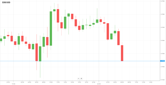 EUR/USD