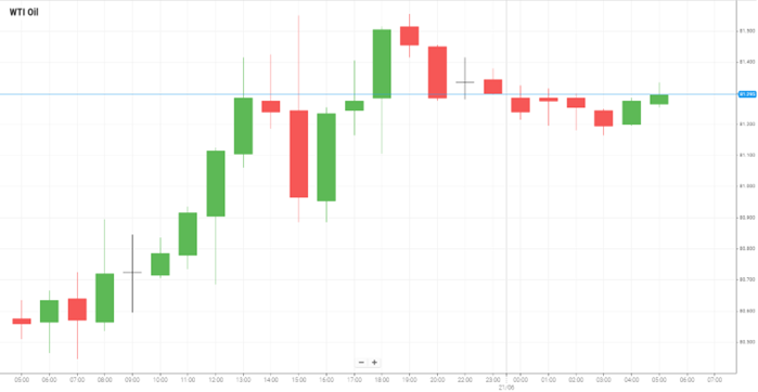 WTI Oil