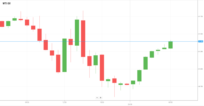 WTI Oil