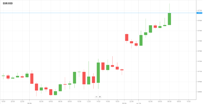 EUR/USD