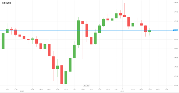 EUR/USD