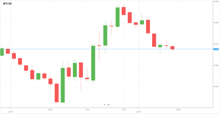 WTI Oil