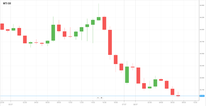 WTI Oil