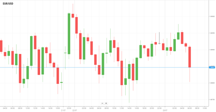 EUR/USD