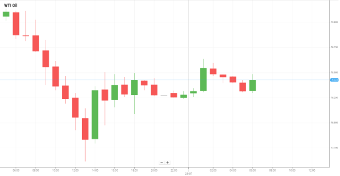 WTI Oil