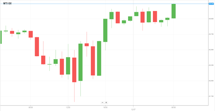 WTI Oil