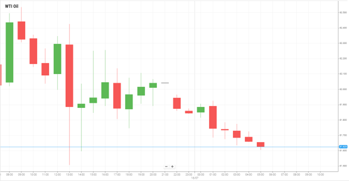 WTI Oil