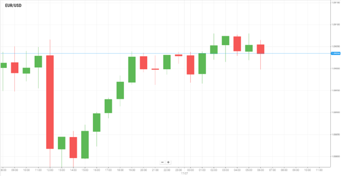 EUR/USD