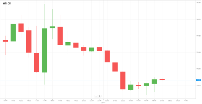 WTI Oil