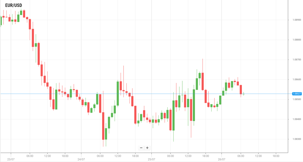 EUR/USD