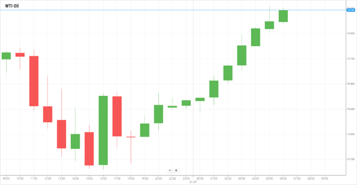 WTI Oil