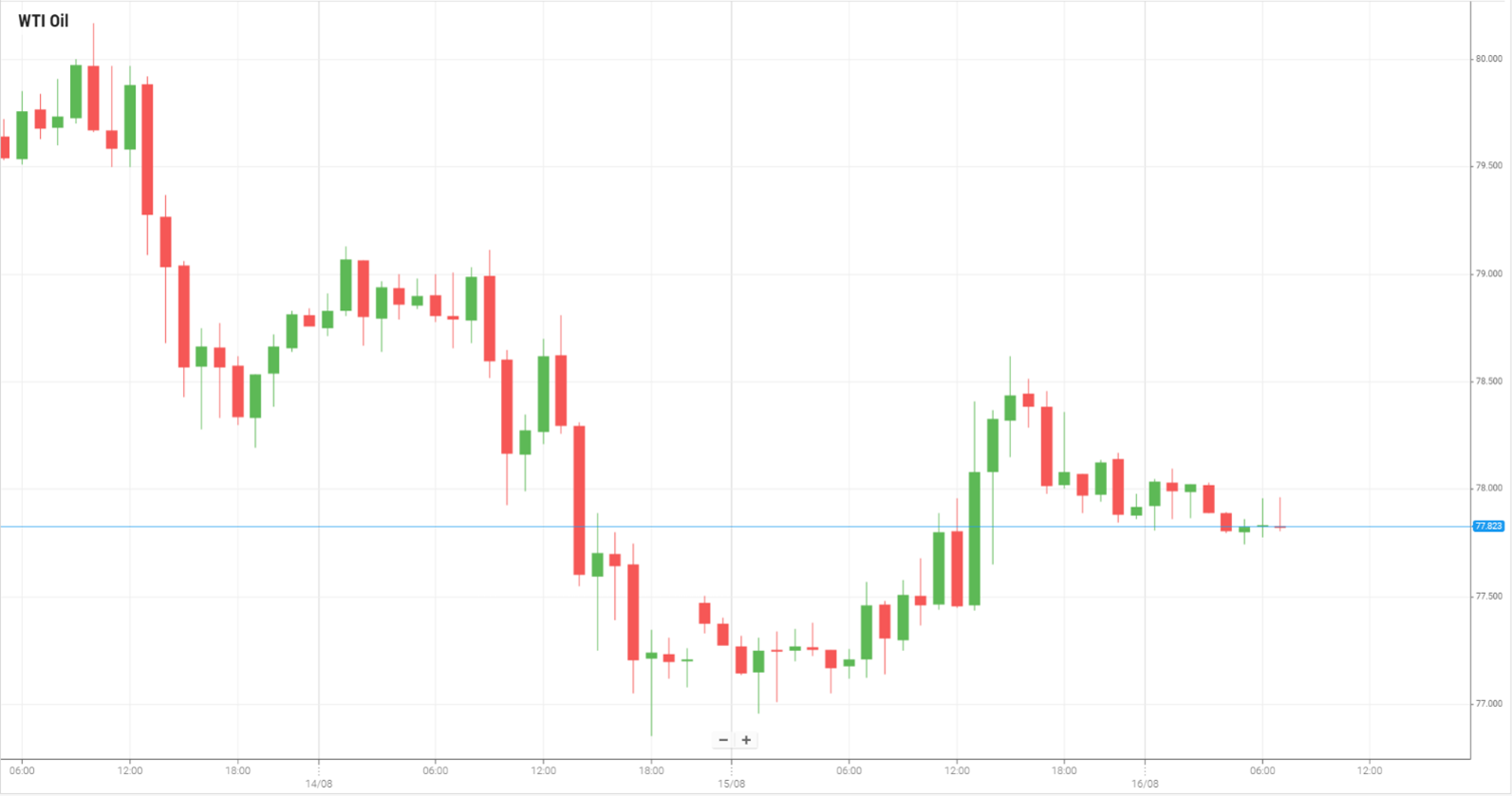 WTI Oil