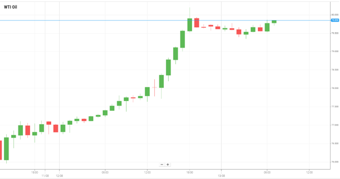 WTI Oil