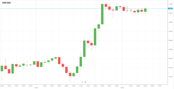 EUR/USD