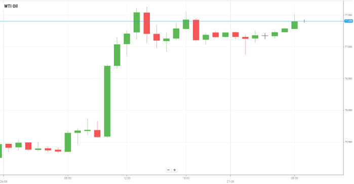 WTI Oil