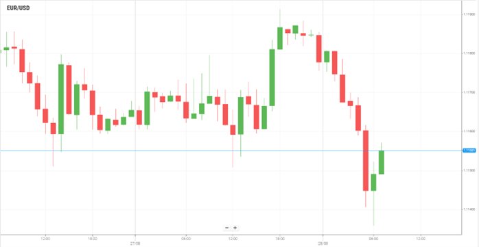 EUR/USD