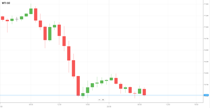 WTI Oil