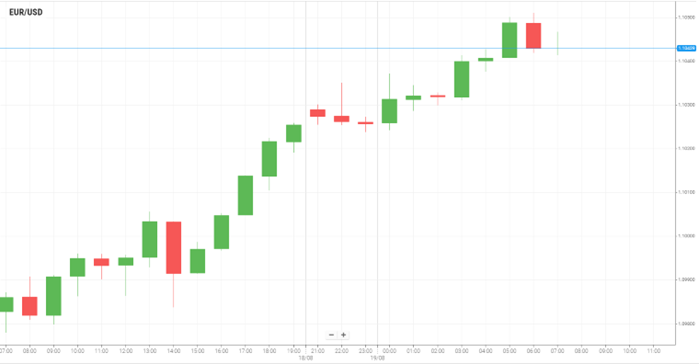 EUR/USD